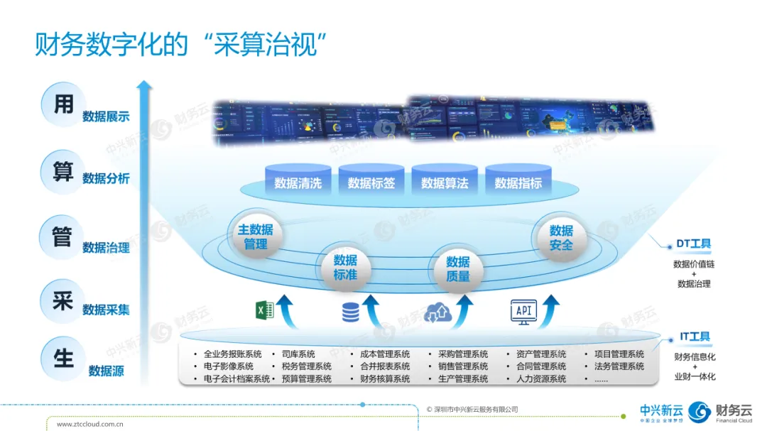 实现数字化财务部门应该怎么做? · 图8