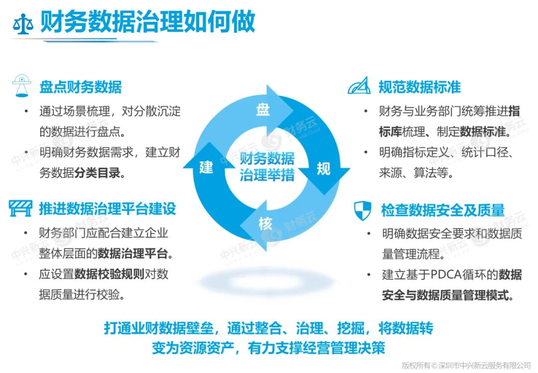 财务数据治理举措：盘点、规范、检查与平台建设