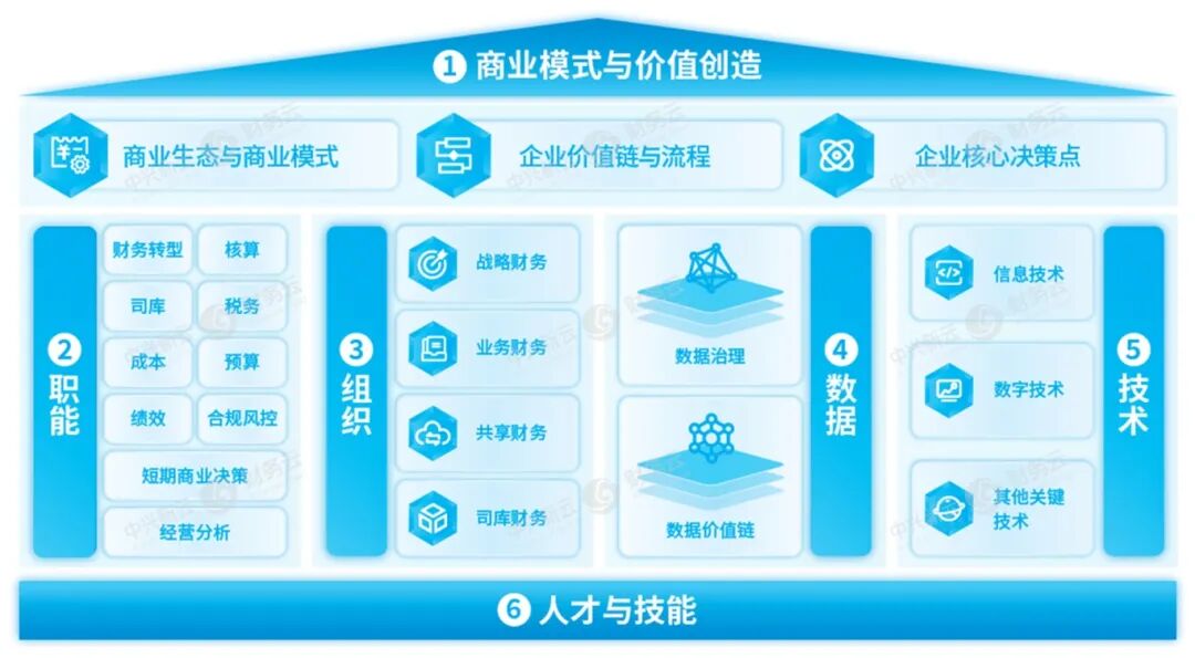中兴新云与 AICPA & CIMA 联合发布数字财务知识体系 · 图2