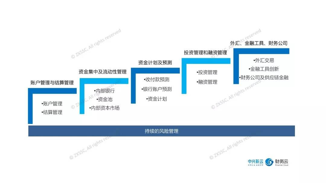 图2 财资管理的五个阶段