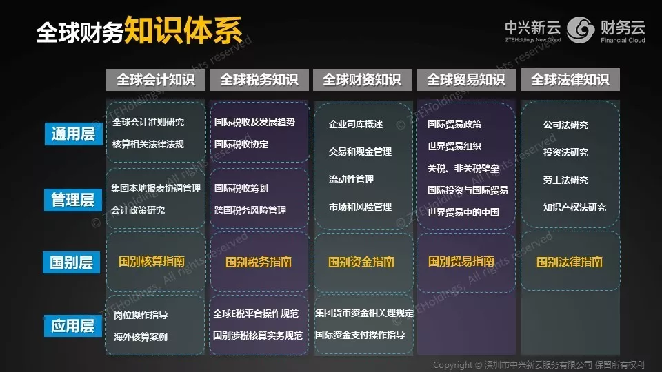全球知识与积累:全球财经知识管理体系 · 图9