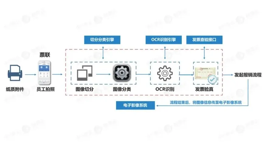 图1 发票信息智能采集流程