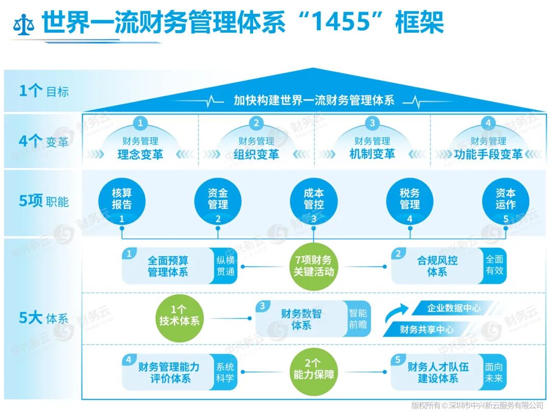 世界一流财务管理体系1455框架中的财务数智体系