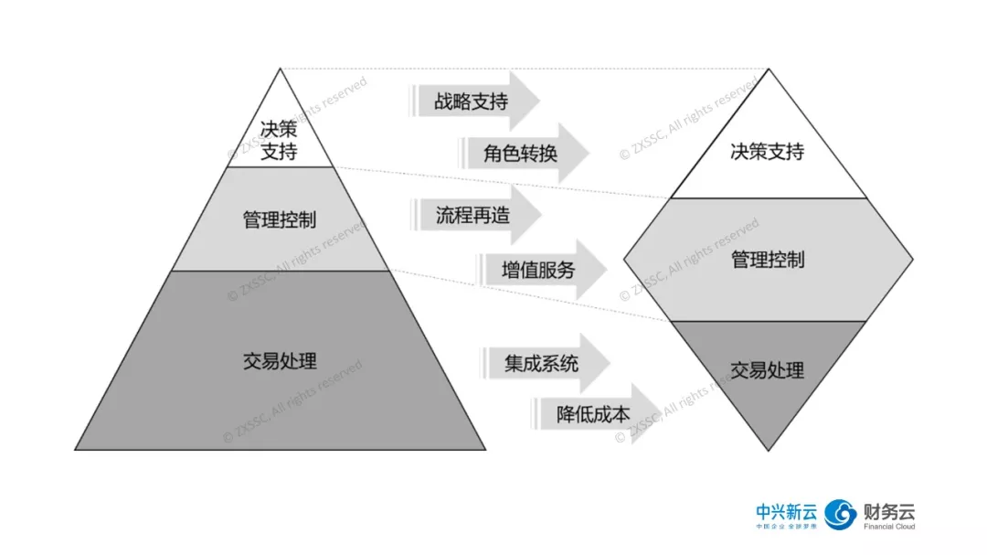 图1 财务职能变革趋势