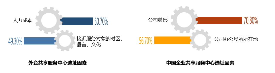 外企与中国企业共享服务中心选址因素对比（2018年调研）