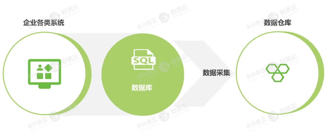 系统中结构化数据采集