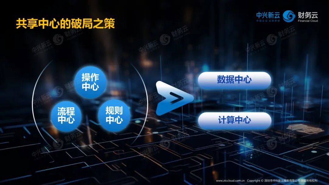 共享中心转型方向:从操作、流程和规则中心走向数据与计算中心。