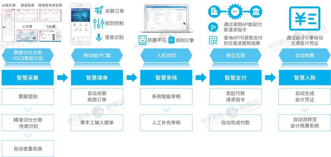 图3 智慧费用报销流程