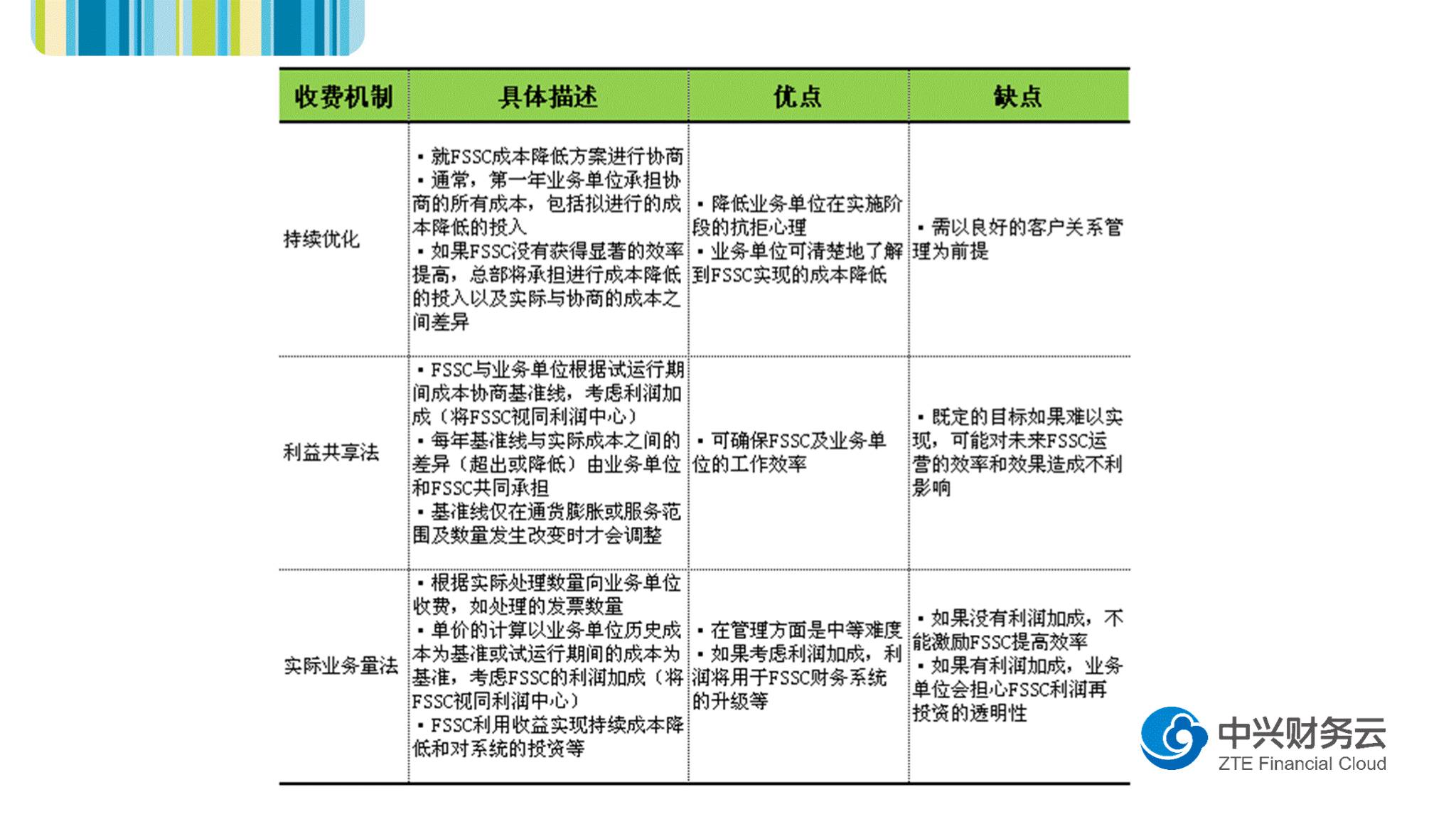 共享服务中心服务水平协议的收费机制