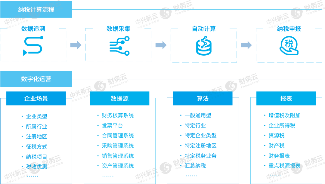 图4 智慧纳税计算