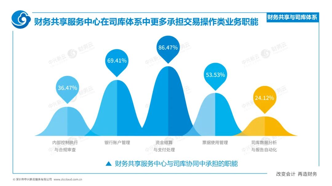 协同创效：财务共享与司库体系 · 图17