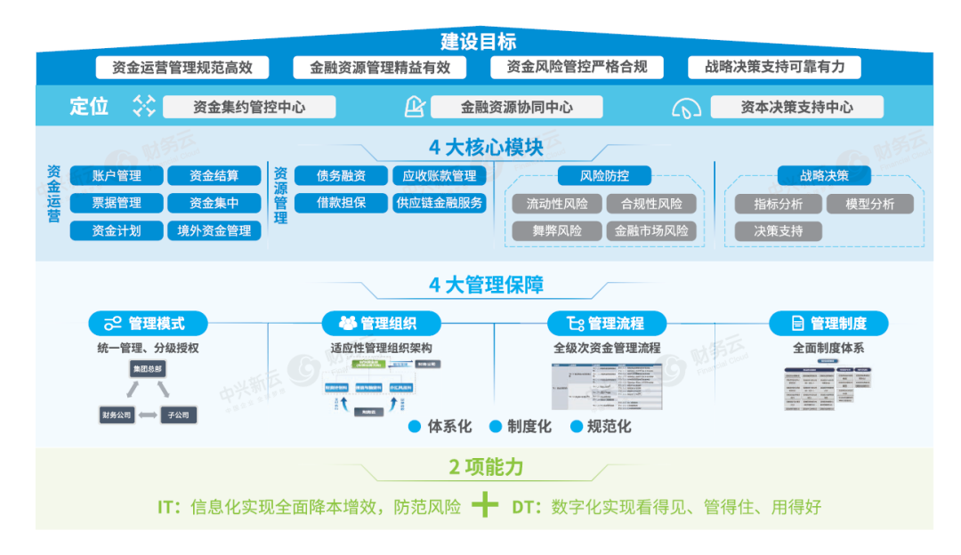 司库体系建设框架