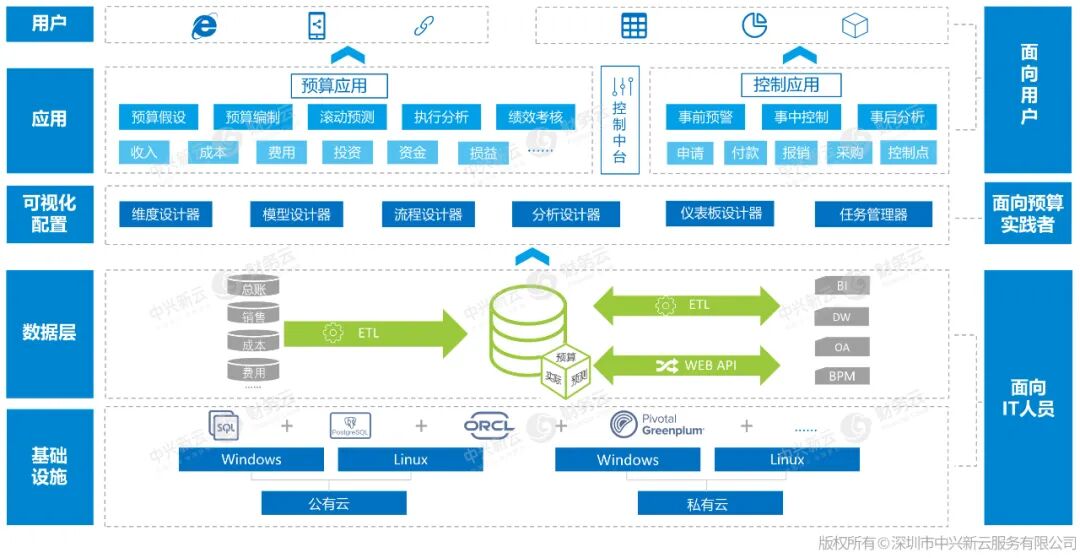 图7 全面预算管理系统架构示意图