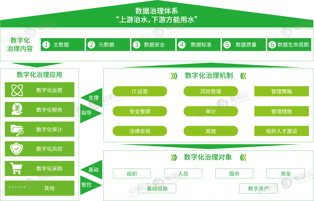 图2 数据治理体系框架
