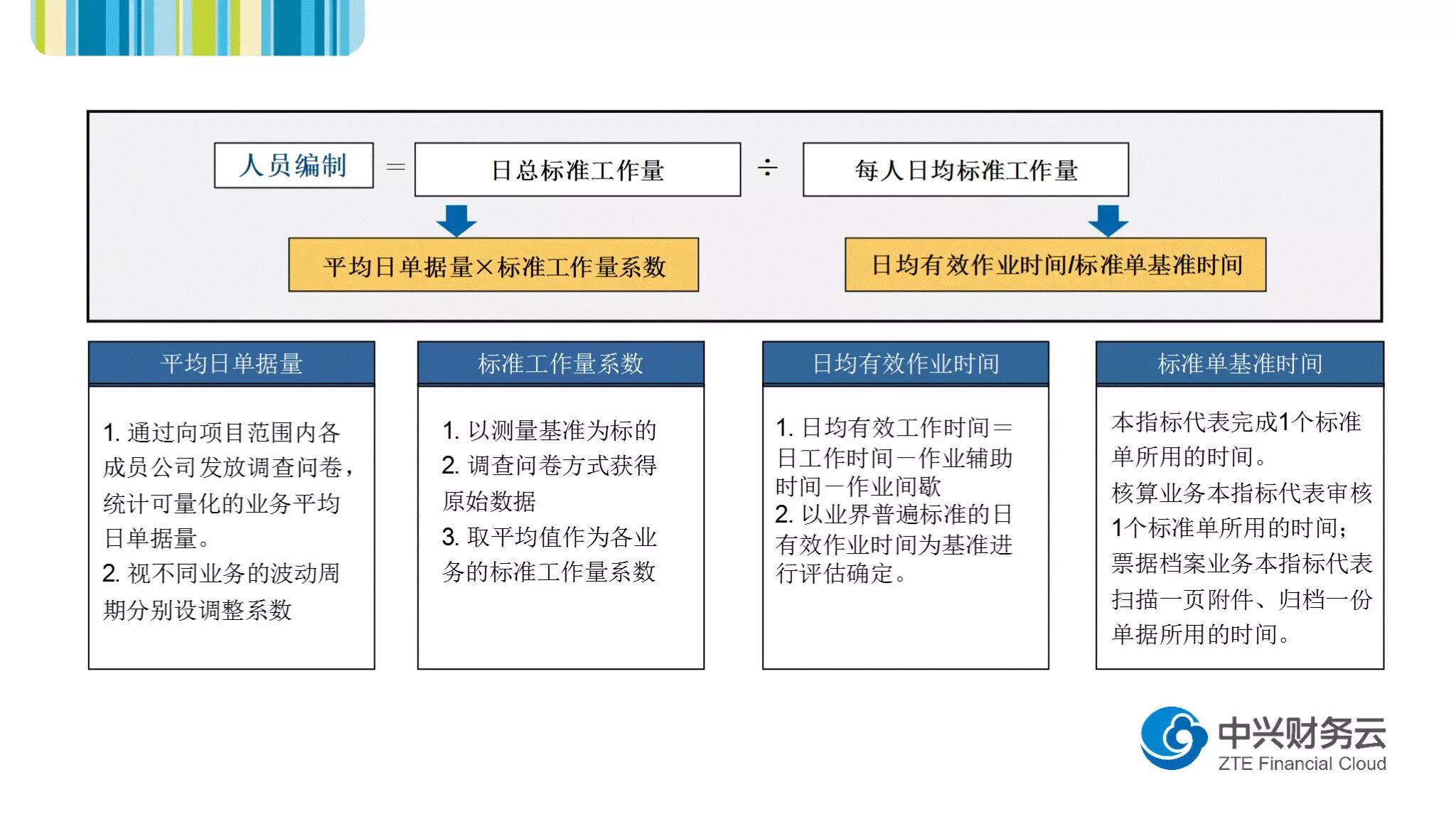 数据测算法模型