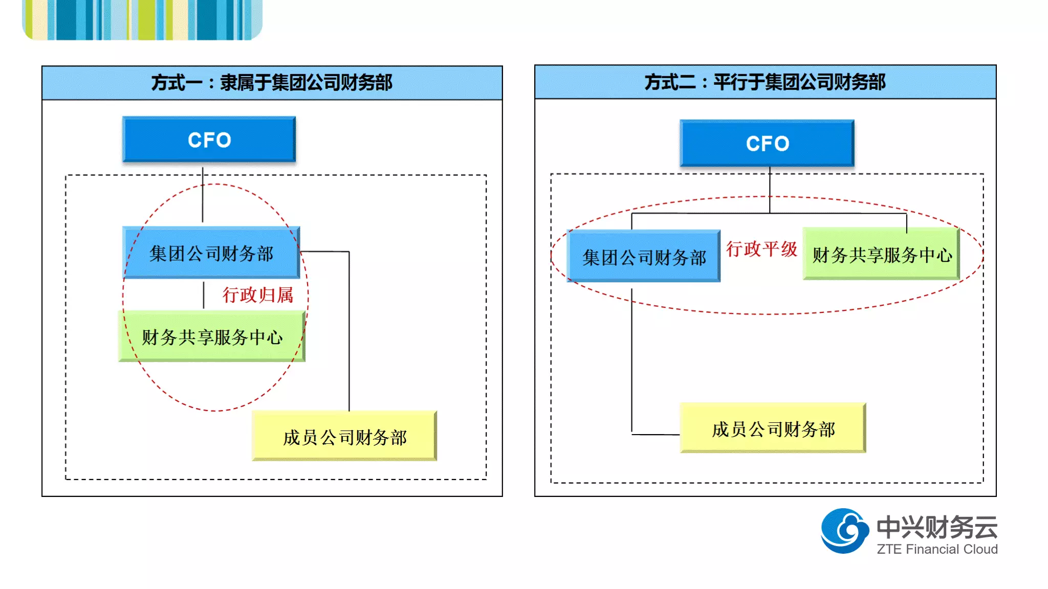 集团公司财务部与财务共享服务中心的行政关系