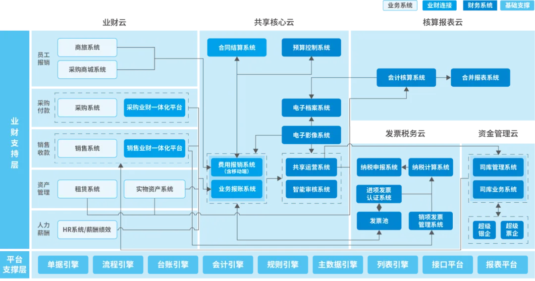 企业财务管理系统的四层架构