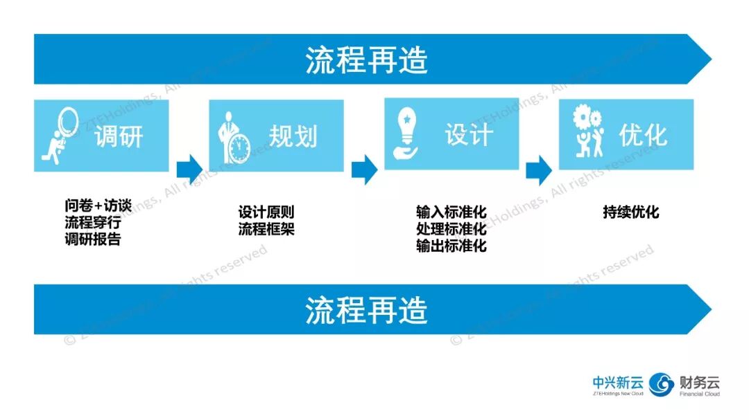 流程变革位于关键 · 图3