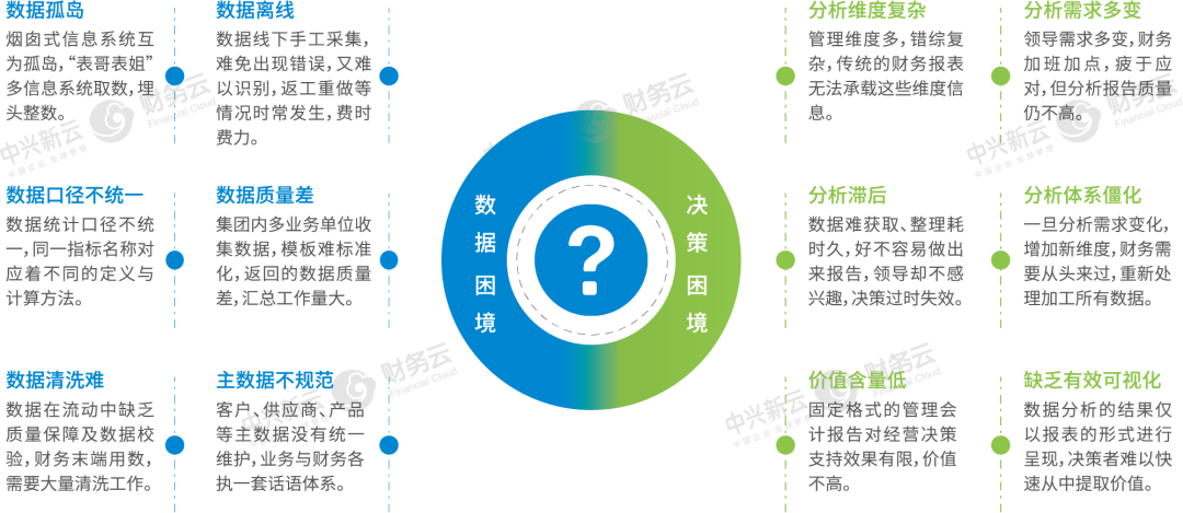 图4 财务面临的数据困境与决策困境