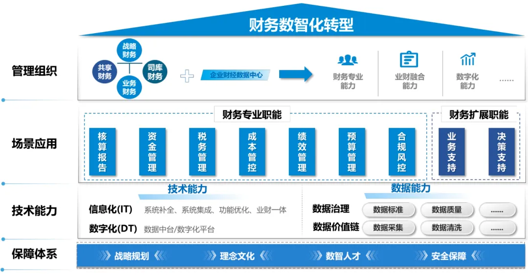 企业财务数智化转型框架