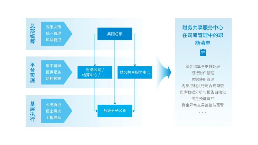“三位一体”的司库管理组织架构