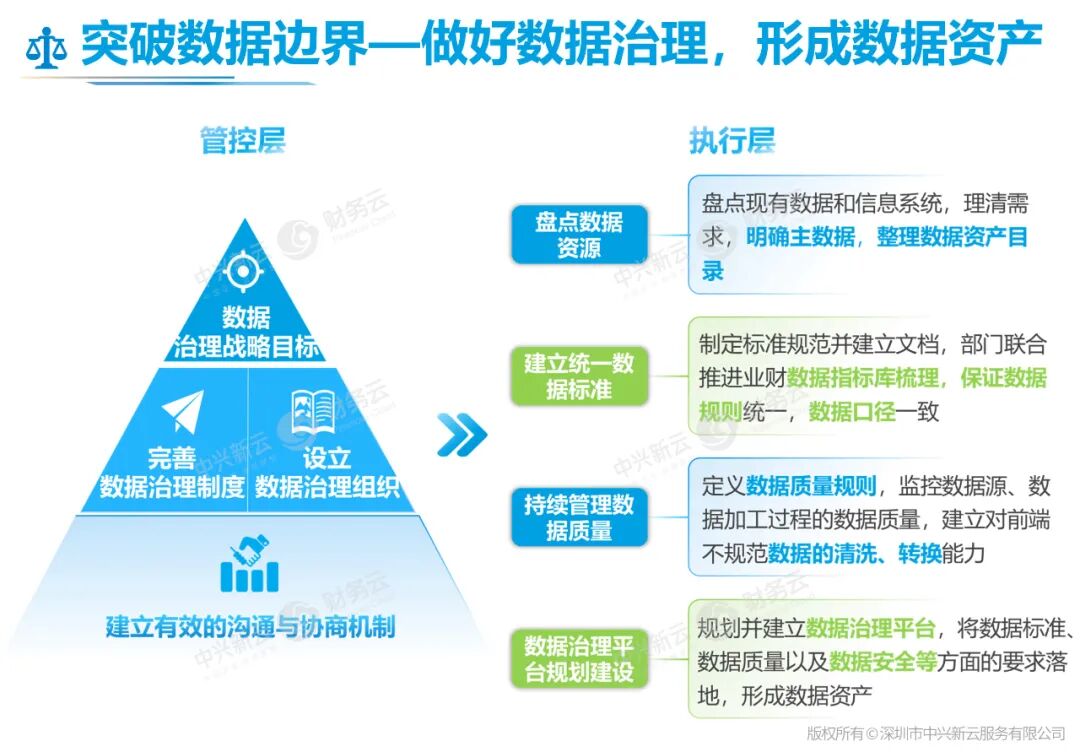突破数据边界(治理):盘点资源、统一标准、持续核验与平台建设