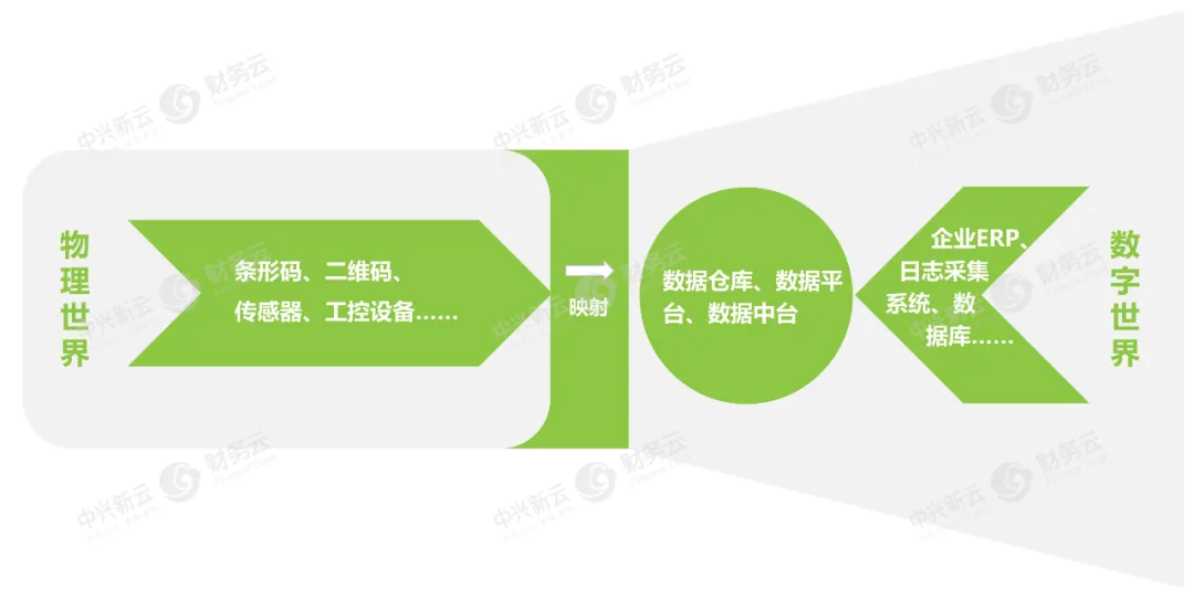 物理世界中的数据源和数字世界中的数据源
