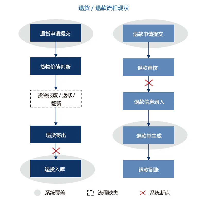 图2 A公司退货与退款流程现状示例