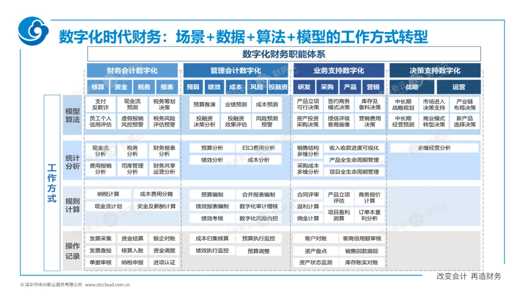 企业信息化到数字化 · 图9