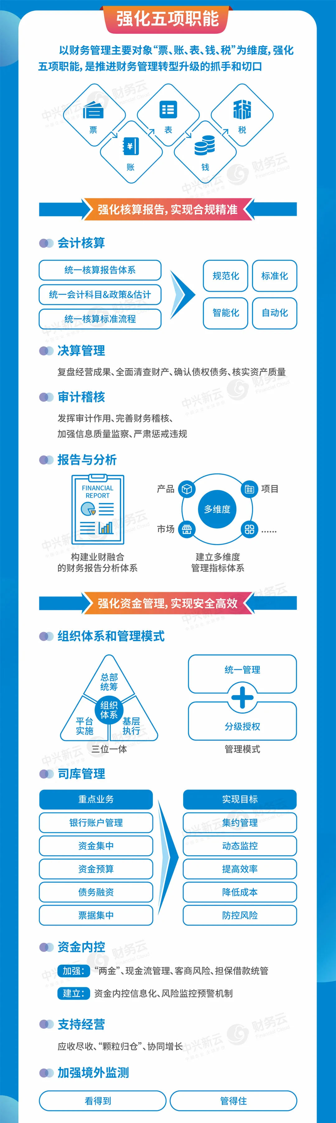 五项职能(上):核算报告与资金管理