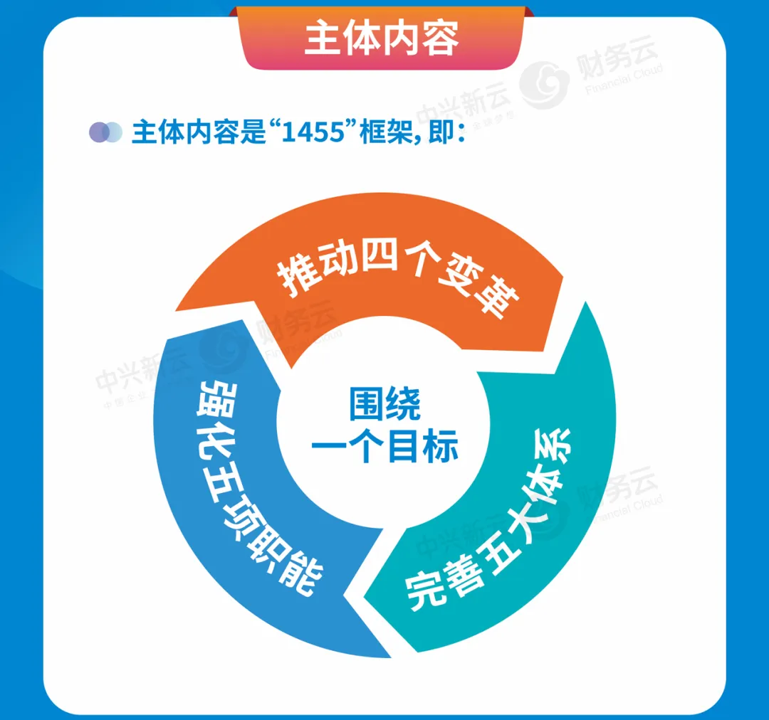 主体内容:“一个目标、四个变革、五项职能、五大体系”的1455框架