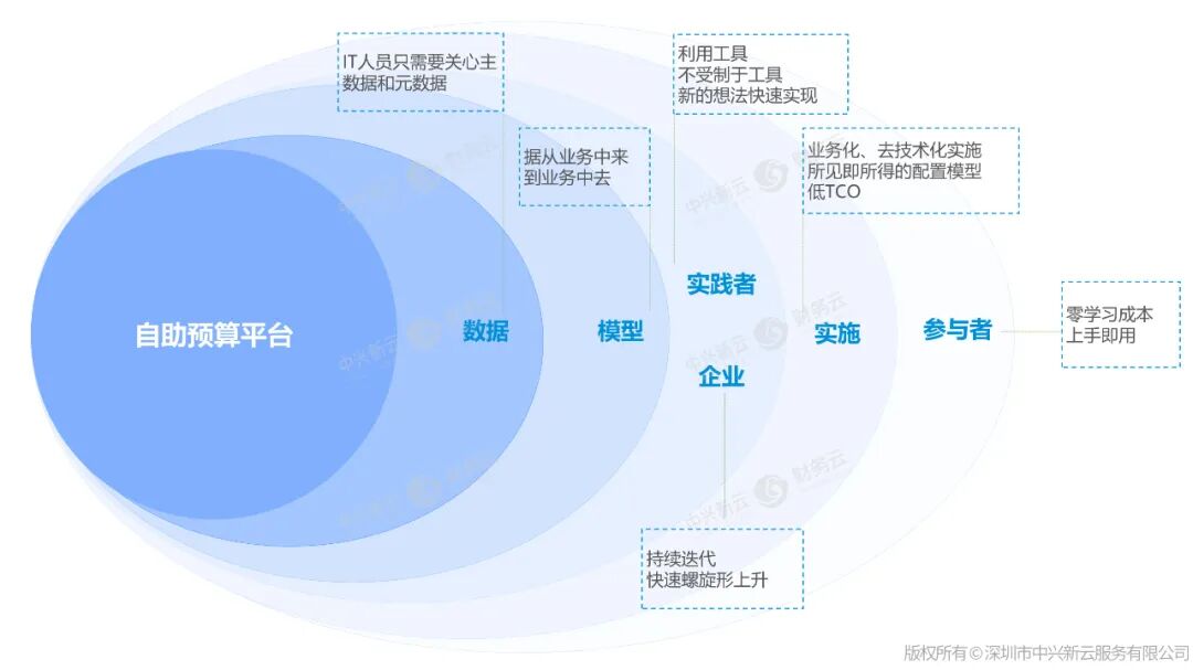 图8 自助预算平台