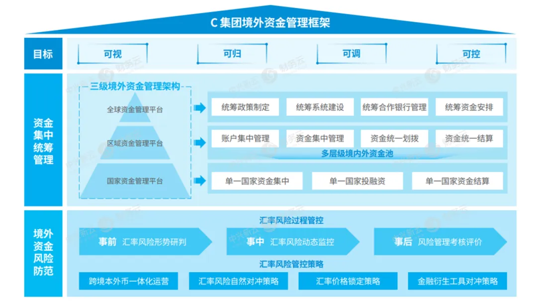 图1 C集团境外资金管理框架