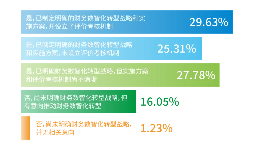 财务数智化转型战略实施情况