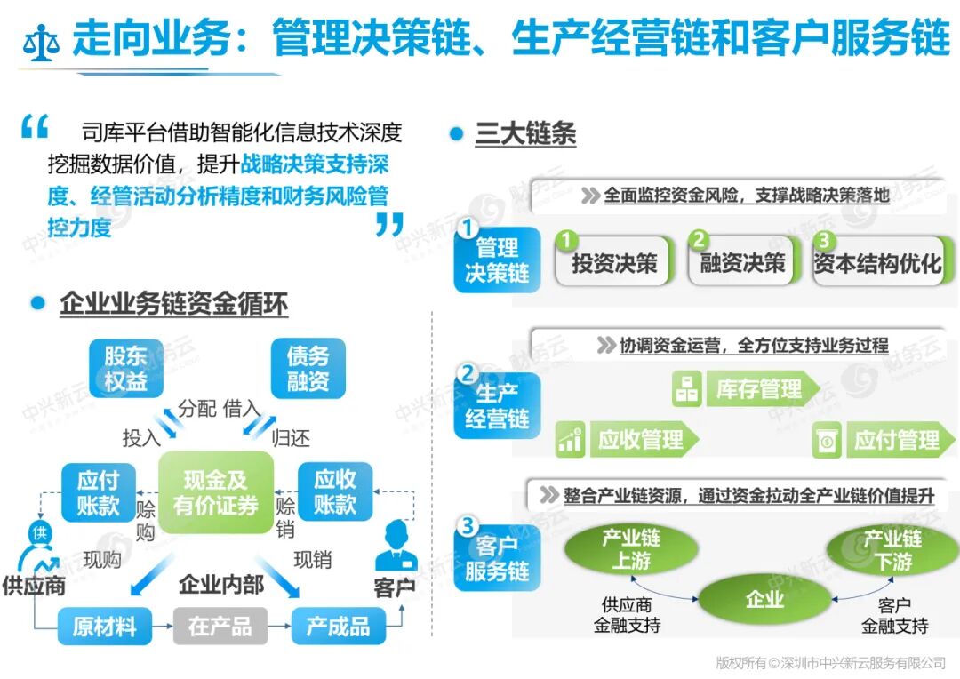 走向业务：管理决策链、生产经营链与客户服务链