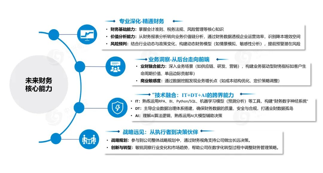 展望未来财务 · 图11