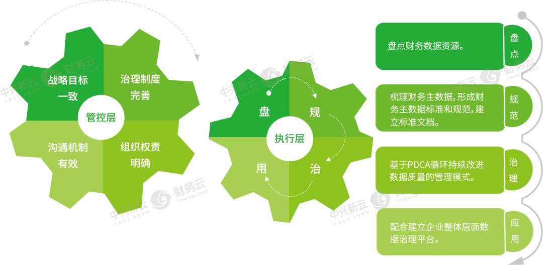 图3 财务数据治理方案