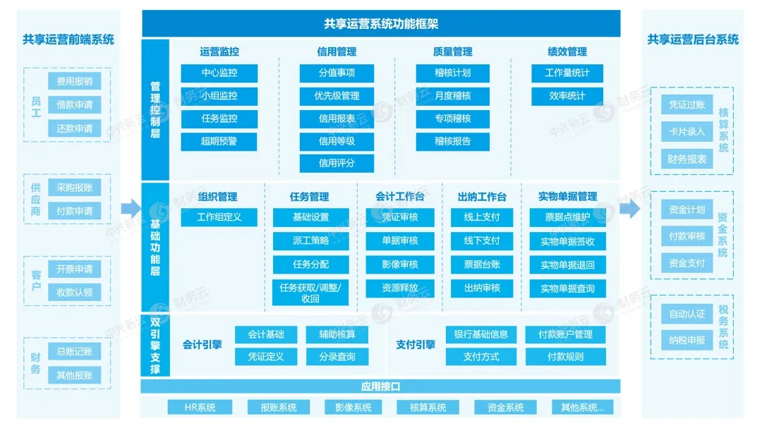 共享运营系统 · 图3