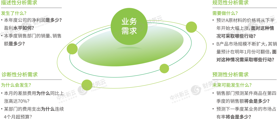 业务需求的分类
