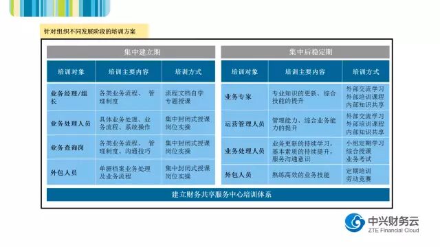 财务共享服务中心培训体系