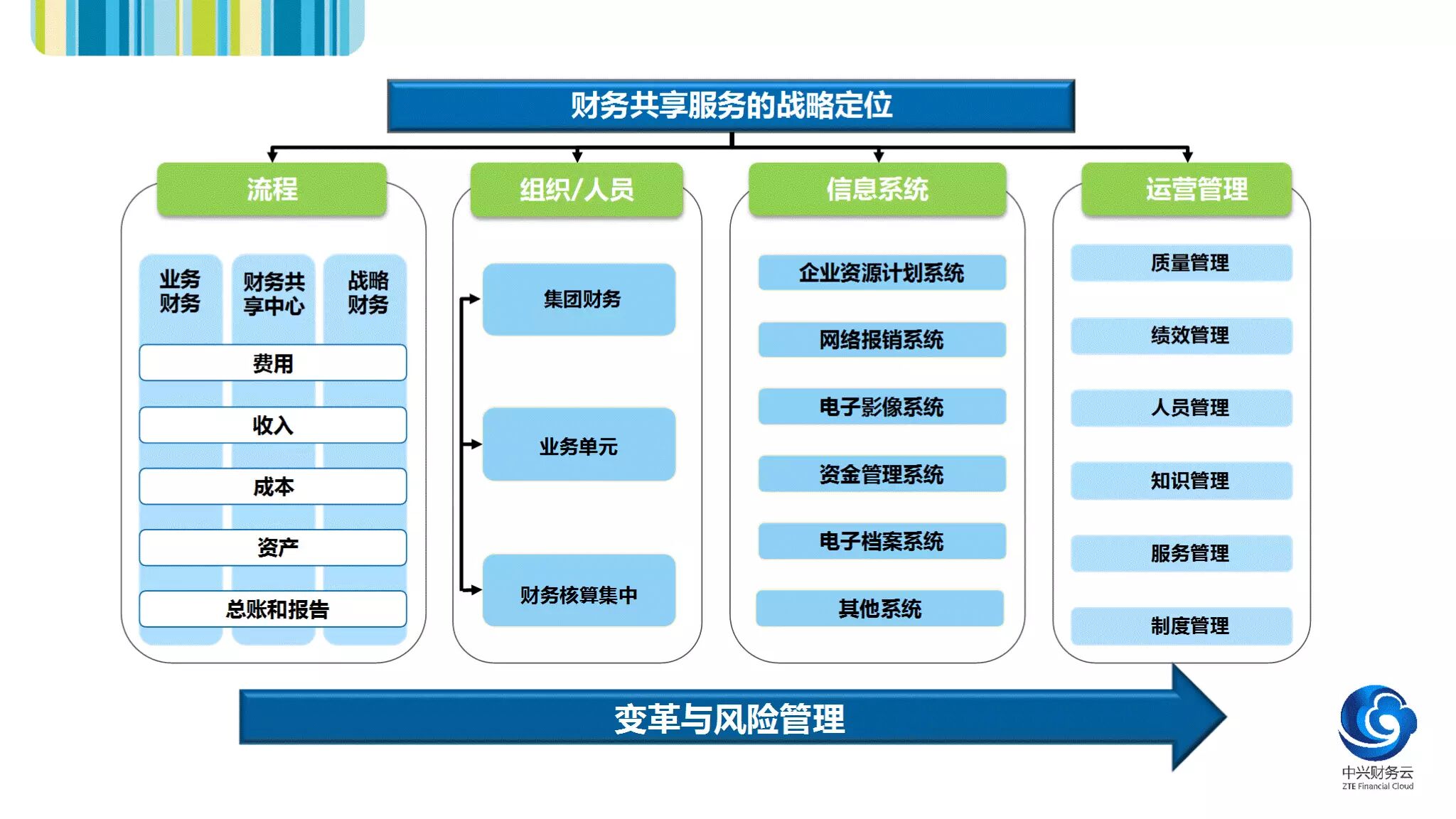 财务共享服务核心框架