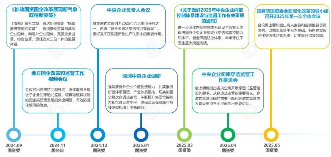 穿透式监管政策背景