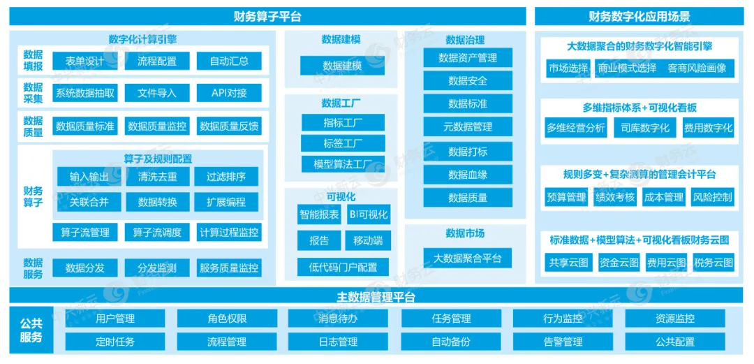 图4 财务数字化技术平台架构图