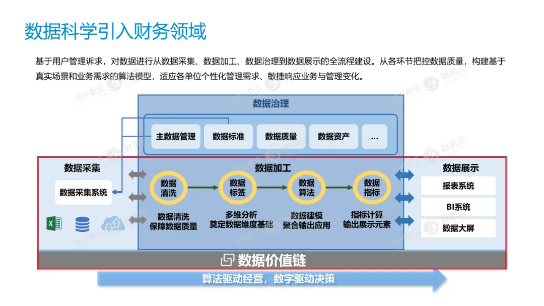 企业数字化与经营管理数字化、财务数字化的关系 · 图8