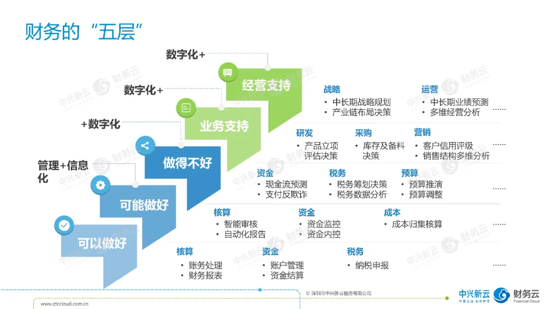 财务数字化会使财务职能发生什么样的转变? · 图4