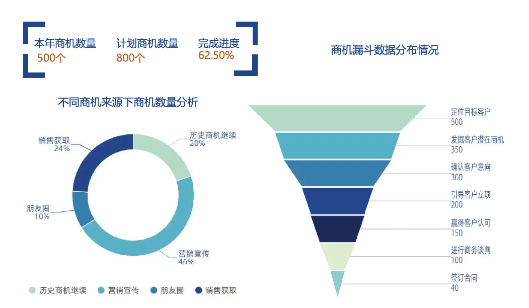 图1 商机漏斗转化分析图示