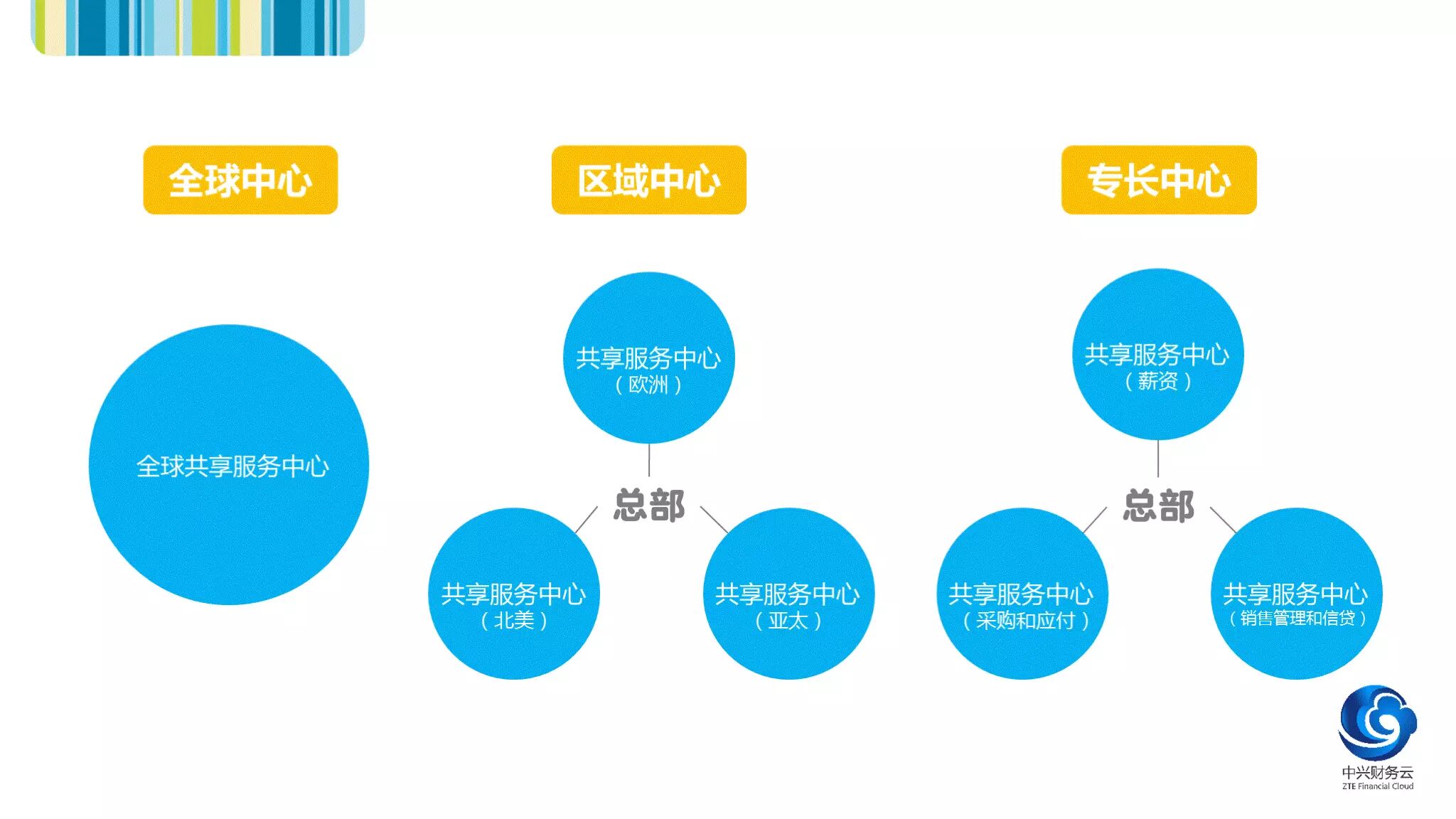 全球中心、区域中心、专长中心示例