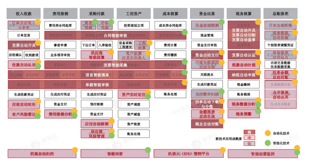 智慧财务总体应用场景