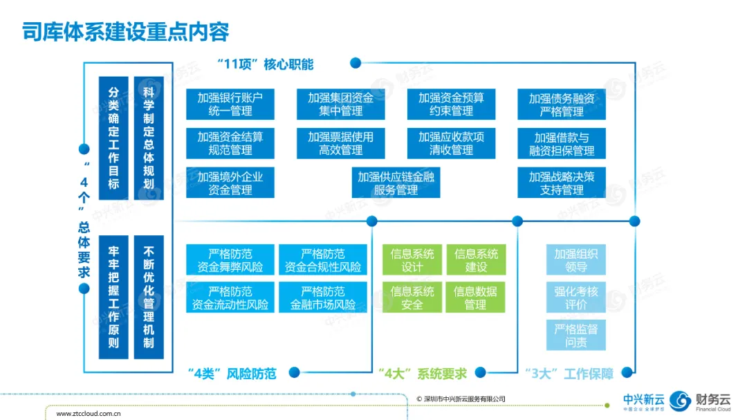 演讲梳理的司库体系建设重点:总体要求、核心职能与保障机制。