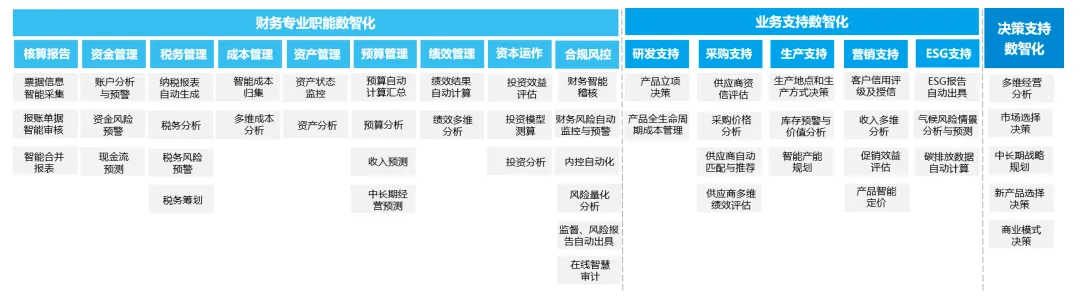 财务数智化场景应用分类